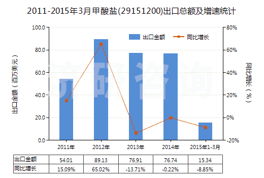 2011-2015年3月甲酸鹽(29151200)出口總額及增速統(tǒng)計